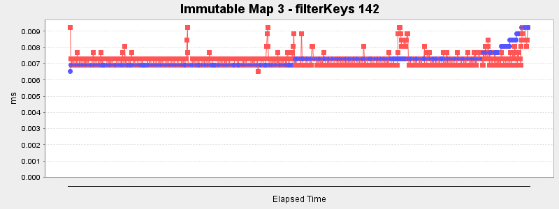 Immutable Map 3 - filterKeys 142